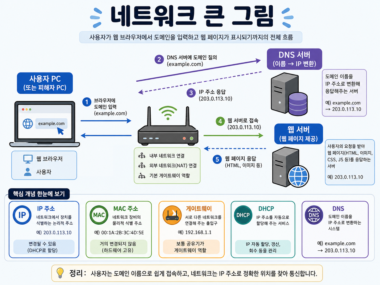 네트워크 전체 흐름