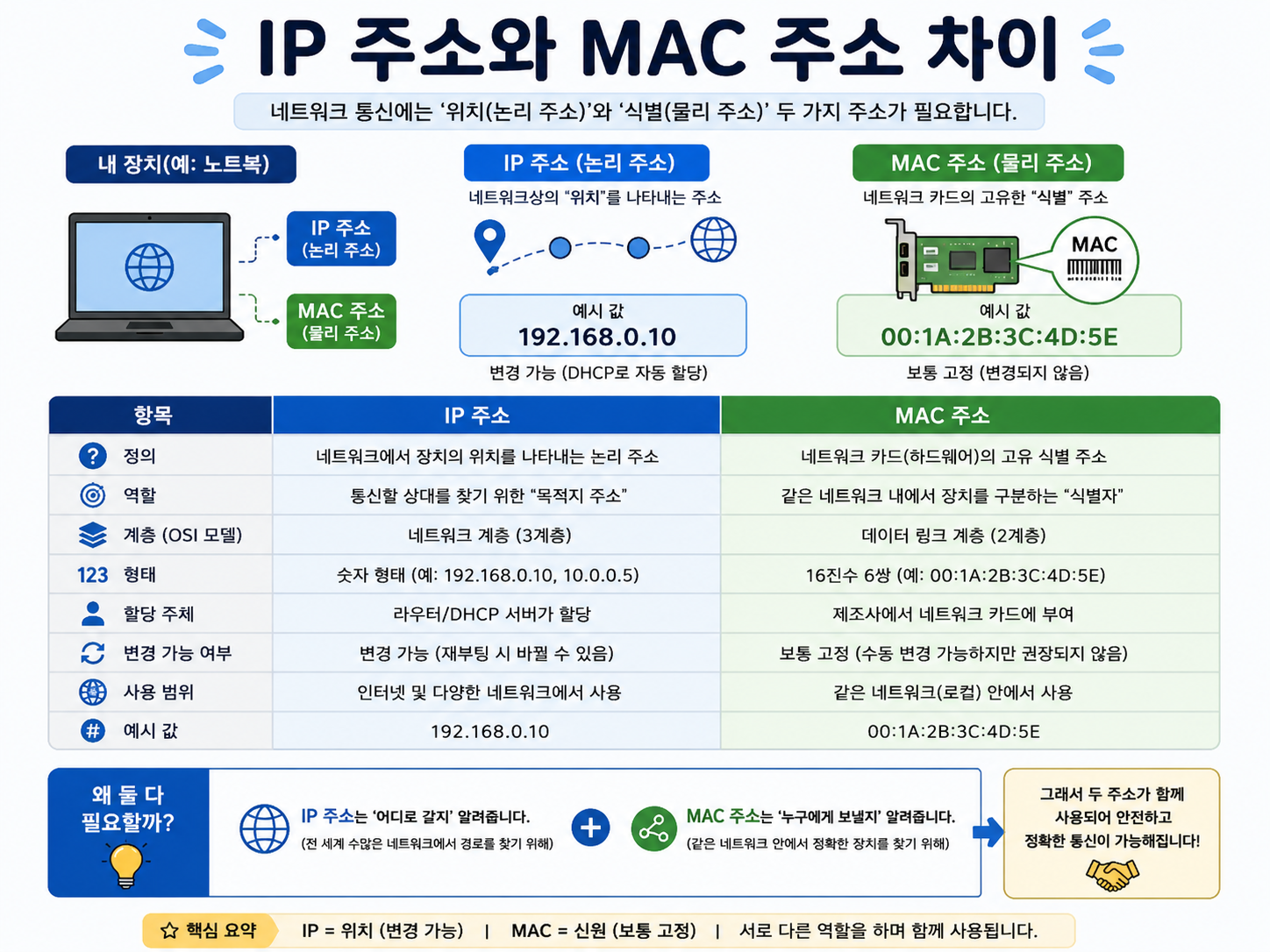 IP 주소와 MAC 주소 차이