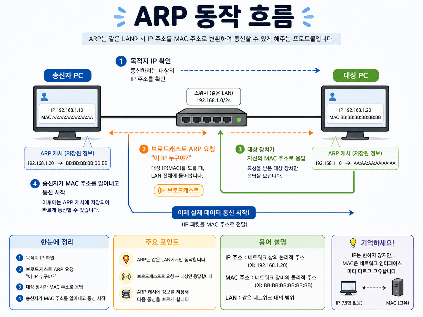 ARP 동작 흐름