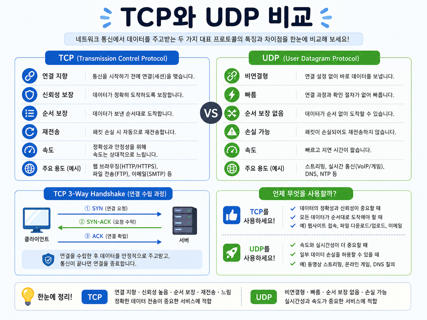 TCP와 UDP 비교
