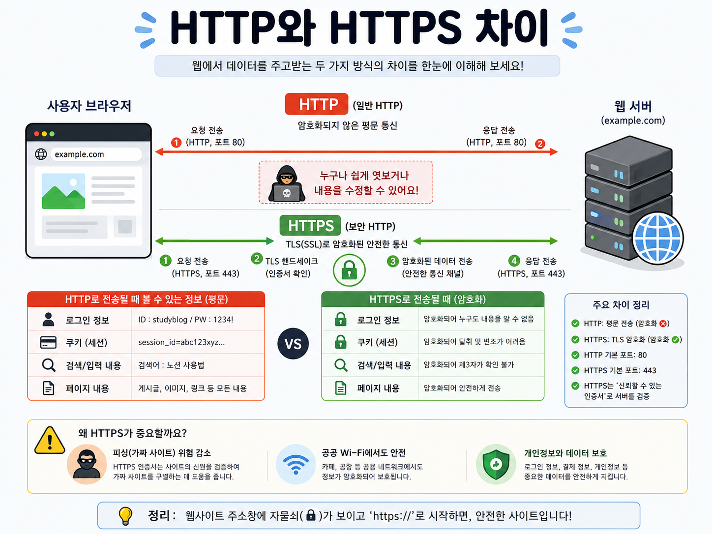 HTTP와 HTTPS 차이
