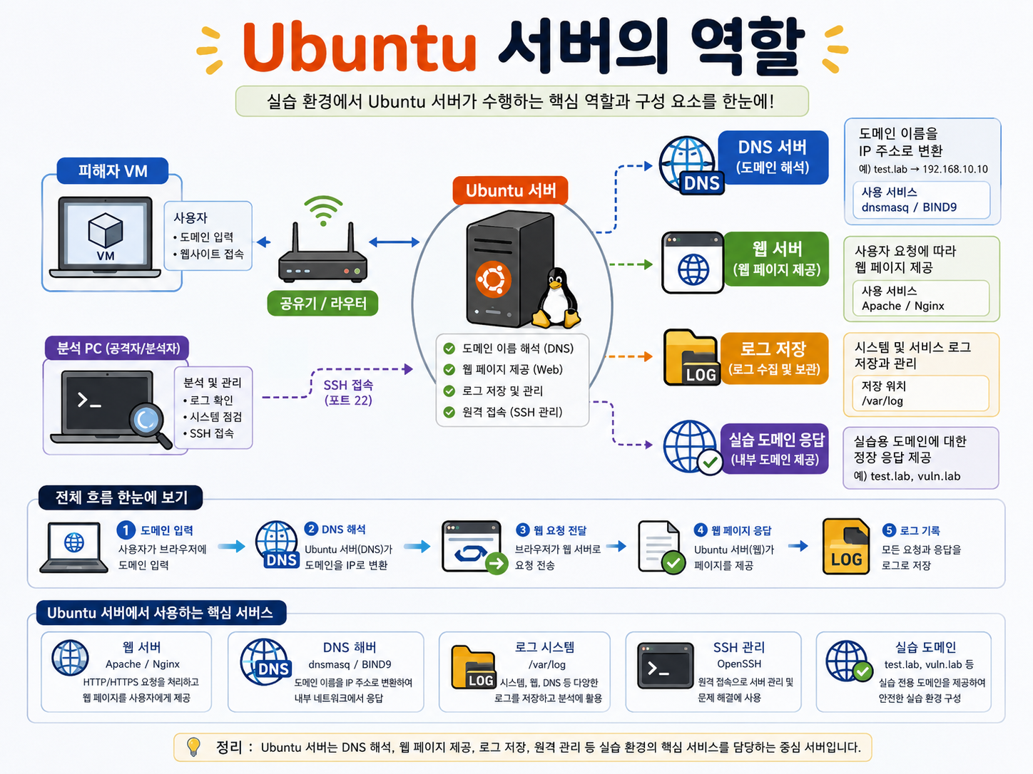 Ubuntu 서버 역할