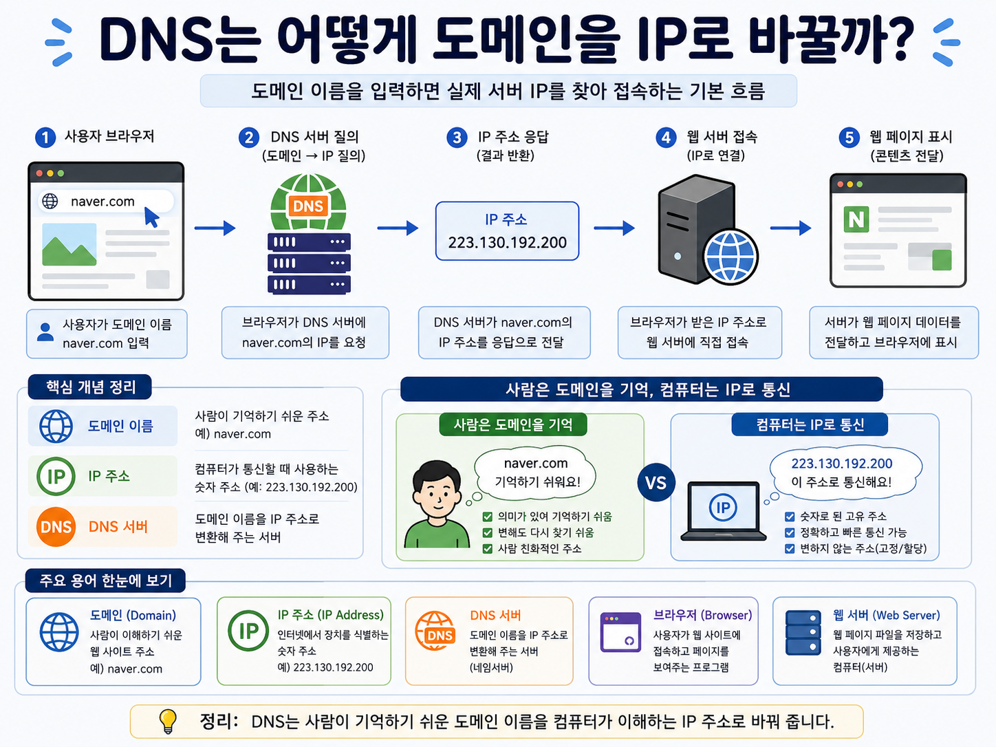 DNS 기본 동작 순서