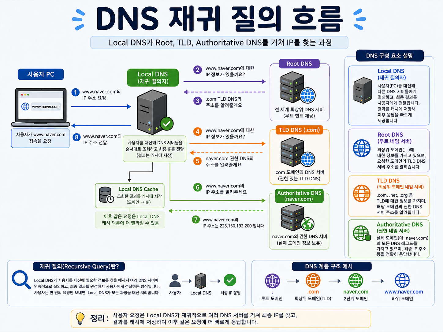 DNS 재귀 질의 흐름