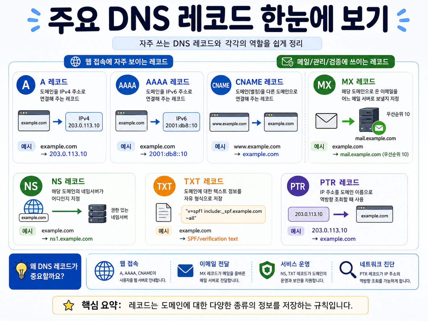 주요 DNS 레코드 종류
