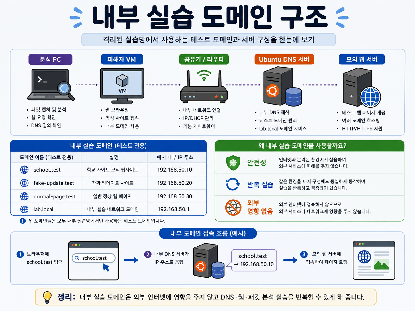 내부 실습 도메인 구조