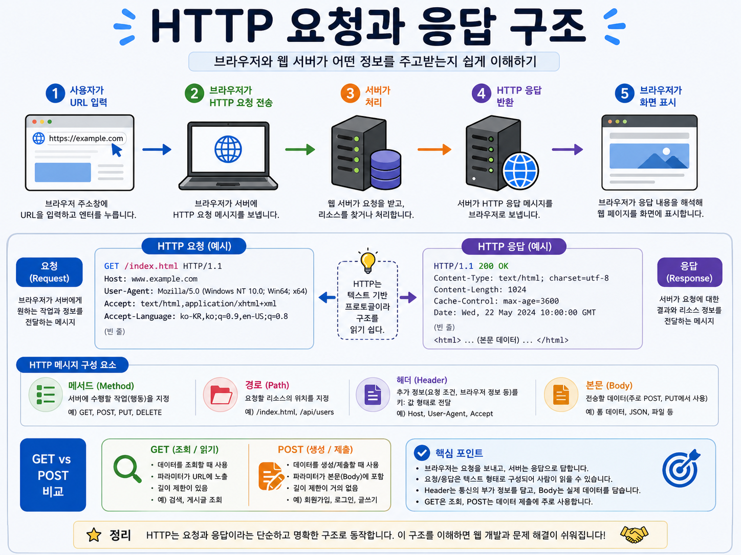 HTTP 요청과 응답 구조
