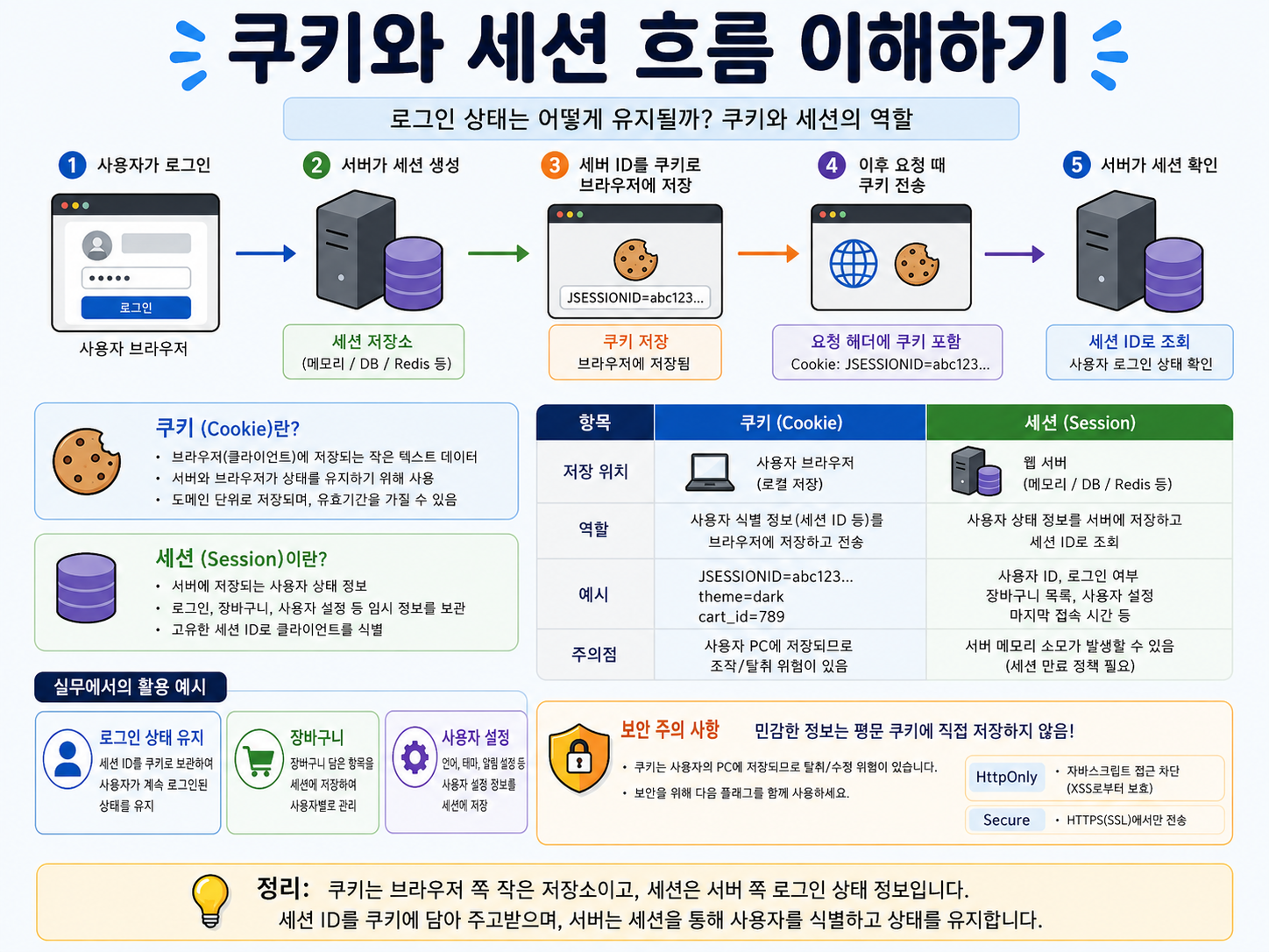 쿠키와 세션 흐름