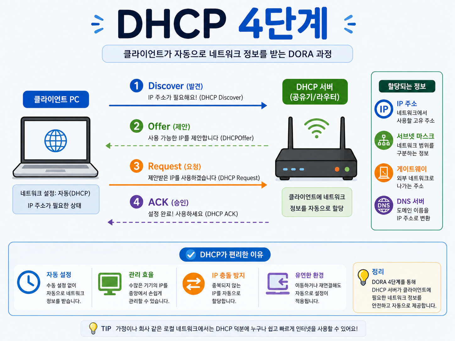 공유기의 DHCP와 DNS 전달