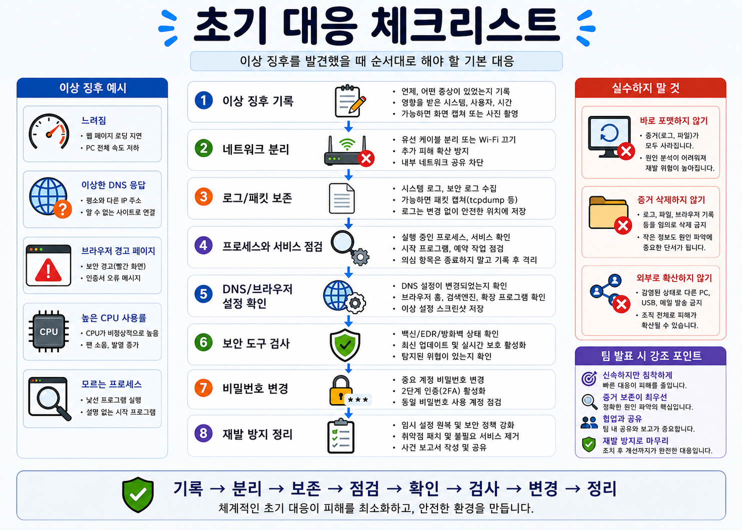 초기 대응 체크리스트